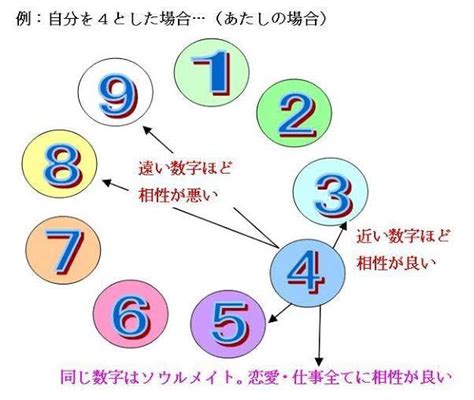 ソウルナンバーの相性ランキング！計算方法や恋愛占。